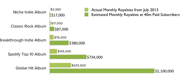 how-do-artists-get-paid-on-spotify