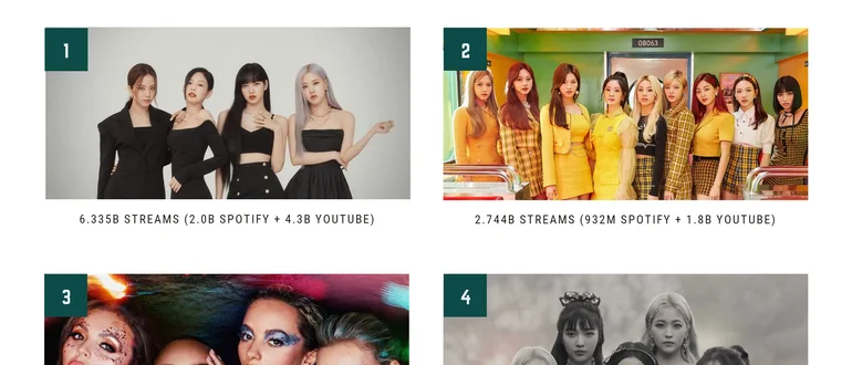 Who Is The Most Stream K Pop Girl Group In Spotify